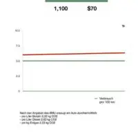 Mileage Costs Graph Page One