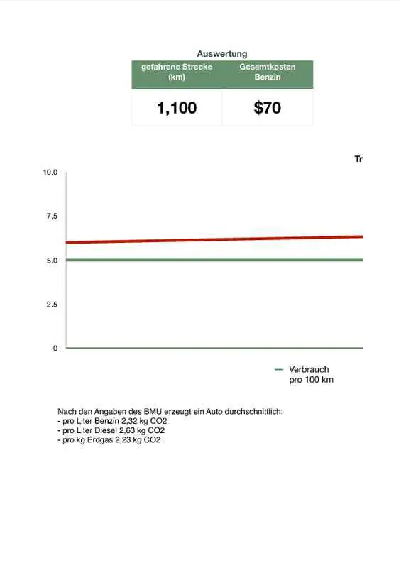 Mileage Costs Graph Page One