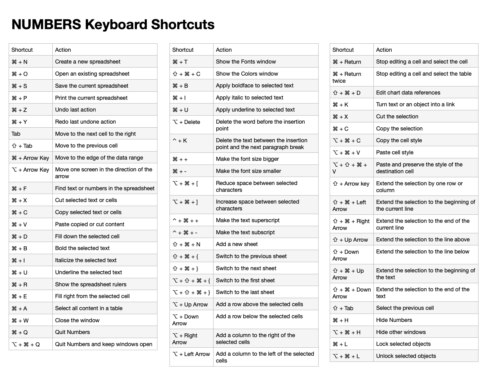 Numbers 100 Most Popular Keyboard Shortcuts Template • iWorkCommunity